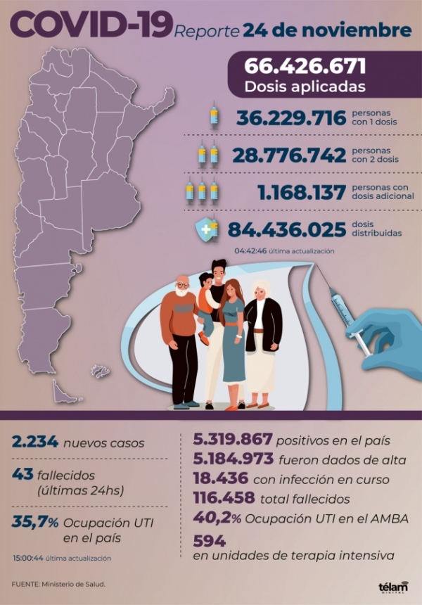 En las &uacute;ltimas 24 horas hubo 43 muertes y 2.234 contagiados de coronavirus en Argentina