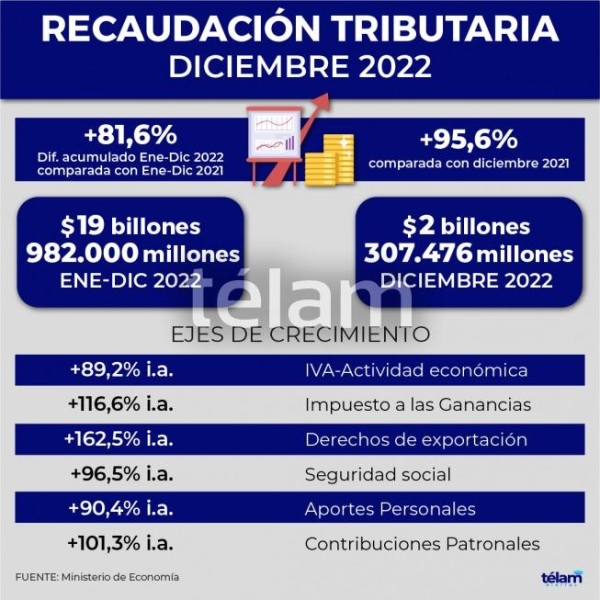 Recaudaci&oacute;n fiscal creci&oacute; 81,6% durante 2022