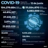Reportan 36.835 contagios de coronavirus en el pa&iacute;s, un 20% menos que la semana pasada