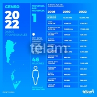 La Argentina tiene 46.044.703 habitantes, seg&uacute;n los datos provisorios del Censo 2022