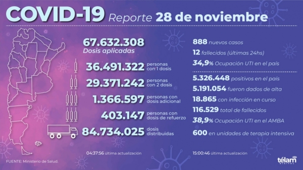 Hubo 12 muertos y 888 nuevos contagios de coronavirus en la Argentina