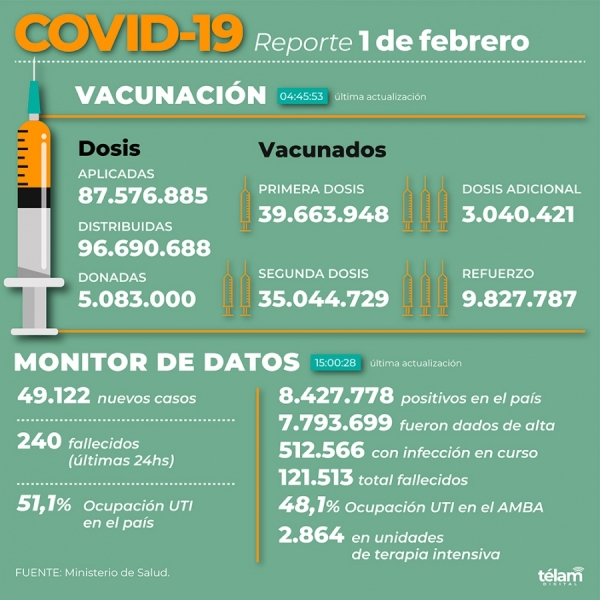 Reportaron 49.122 nuevos contagios de coronavirus en la Argentina