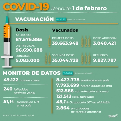 Reportaron 49.122 nuevos contagios de coronavirus en la Argentina