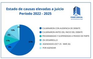 Sistema Penal Acusatorio realiz&oacute; un informe sobre celeridad y eficiencia en causas