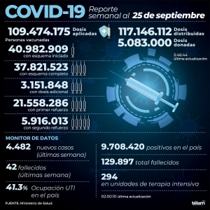 Reportaron 4.482 contagios de coronavirus en el pa&iacute;s, un 27% menos que la semana pasada