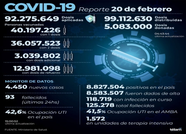 Reportaron 4.450 nuevos contagios de coronavirus en la Argentina