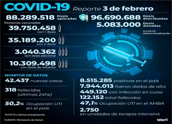 Se registraron 42.437 nuevos contagios de coronavirus en la Argentina