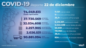 Murieron 11 personas y 11.121 resultaron contagiadas en las &uacute;ltimas 24 horas