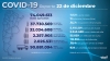 Murieron 11 personas y 11.121 resultaron contagiadas en las &uacute;ltimas 24 horas