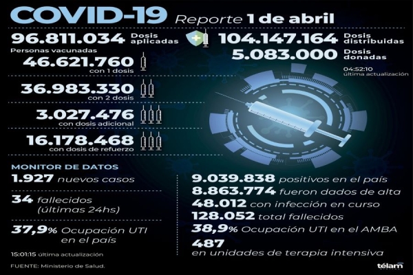 Reportaron 1.927 nuevos contagios de coronavirus en la Argentina