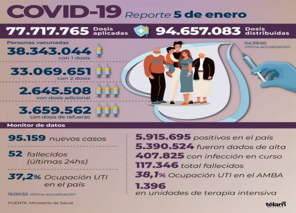 Detectaron 95.159 nuevos contagios de coronavirus en la Argentina