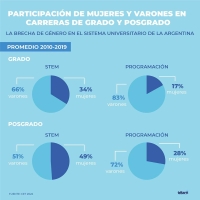 Mujeres en la universidad: solo una de cada 100 estudia programaci&oacute;n