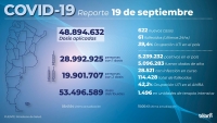Fallecieron 61 personas y hubo 622 nuevos contagios