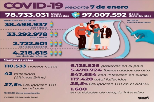 Registraron 110.533 nuevos casos de coronavirus en Argentina