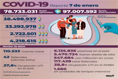 Registraron 110.533 nuevos casos de coronavirus en Argentina