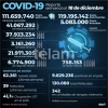 Reportan 39 muertes por coronavirus y 62.261 contagios en todo el pa&iacute;s