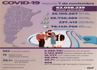 Hubo 13 muertos y 593 nuevos contagios en las &uacute;ltimas 24 horas en la Argentina