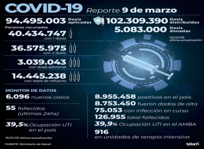 Por siete semanas consecutivas, Argentina registra una baja de casos