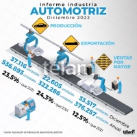 La producci&oacute;n nacional de veh&iacute;culos creci&oacute; 23,5% en 2022, y las exportaciones m&aacute;s del 24%