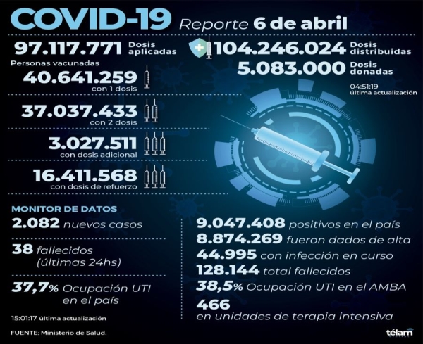 Reportaron 2.082 nuevos contagios de coronavirus en la Argentina