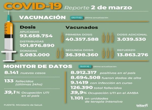 Reportan 8.141 nuevos contagios de coronavirus en el pa&iacute;s