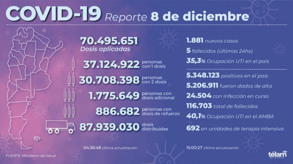 Se registraron 5 muertos y 1.881 nuevos contagios de coronavirus en Argentina