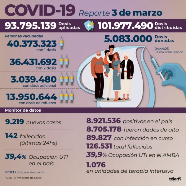 Reportaron 9.219 nuevos contagios de coronavirus en el pa&iacute;s