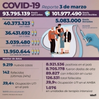 Reportaron 9.219 nuevos contagios de coronavirus en el pa&iacute;s