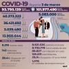 Reportaron 9.219 nuevos contagios de coronavirus en el pa&iacute;s