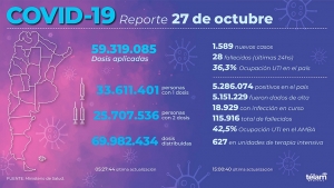 Se registraron 28 muertes y 1.589 contagios de coronavirus en Argentina