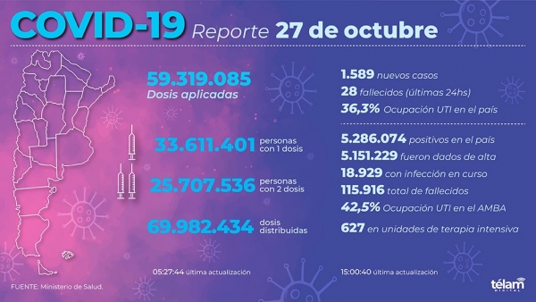 Se registraron 28 muertes y 1.589 contagios de coronavirus en Argentina