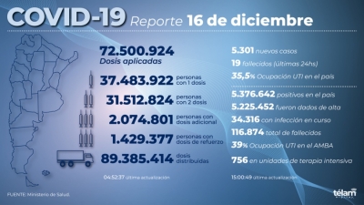 Hubo 19 muertes y 5.301 nuevos contagios de coronavirus en el pa&iacute;s