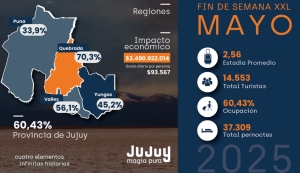 Fin de semana XXL. La ocupaci&oacute;n hotelera alcanz&oacute; el 60,43%