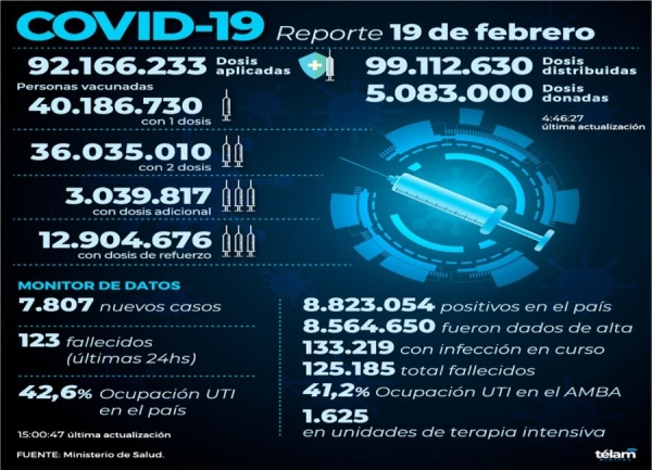 Reportaron 7.807 nuevos contagios de coronavirus en Argentina