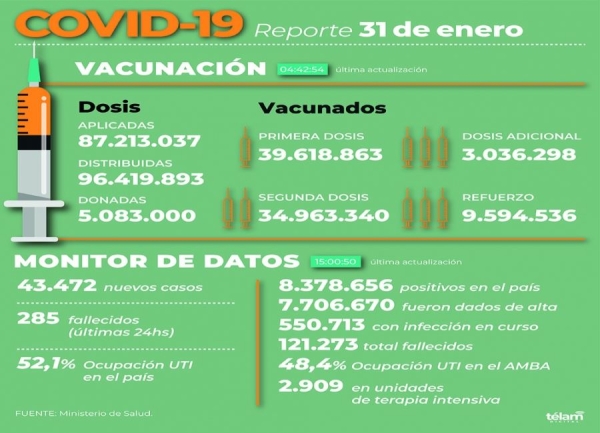 Reportan 285 muertos y 43.472 nuevos contagios en la Argentina