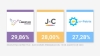 Resultados del escrutinio definitivo: se achic&oacute; la diferencia entre los tres candidatos