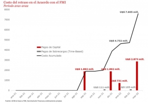 El Gobierno le pag&oacute; USD 390 millones de intereses al FMI