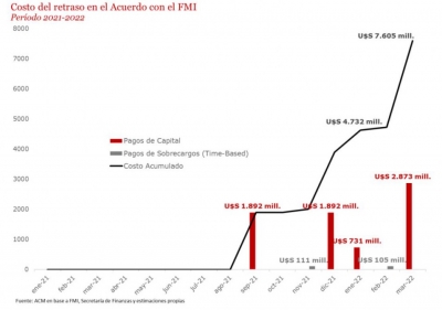 El Gobierno le pag&oacute; USD 390 millones de intereses al FMI