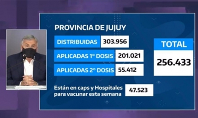 En Jujuy se aplicaron más de 256 mil dosis de vacunas