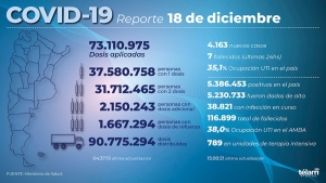 Se registraron 7 muertes y 4.163 nuevos contagios de coronavirus en la Argentina