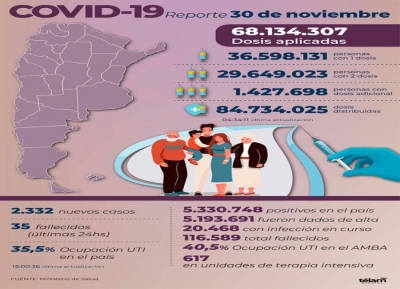 Fallecieron 35 personas y hubo 2.332 nuevos contagios de coronavirus en Argentina