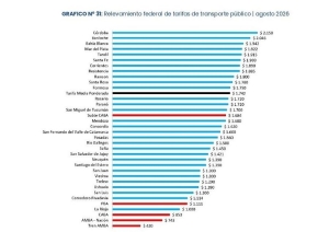 Una tarifa de transporte por debajo de la media nacional