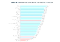 Una tarifa de transporte por debajo de la media nacional