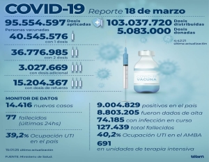 Se registraron 14.416 nuevos contagios de coronavirus en la Argentina