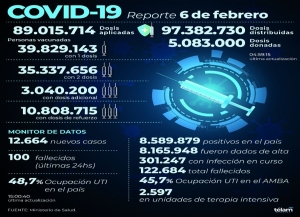 Hubo 12.664 nuevos contagios de coronavirus en la Argentina