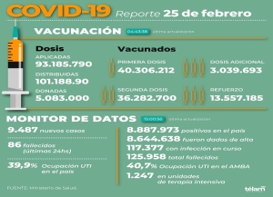 Fueron reportados 9.487 nuevos contagios de coronavirus en Argentina