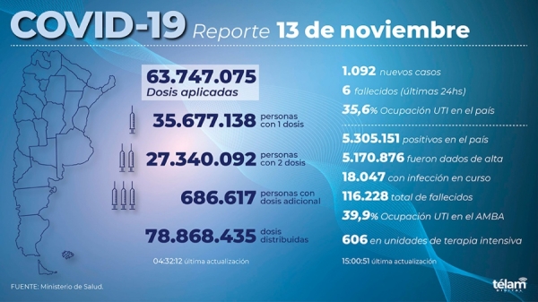 Murieron 6 personas y se registraron 1.092 nuevos contagios de coronavirus en el pa&iacute;s
