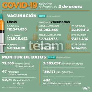 Reportan 47 muertes por coronavirus y 72.558 contagios en todo el país