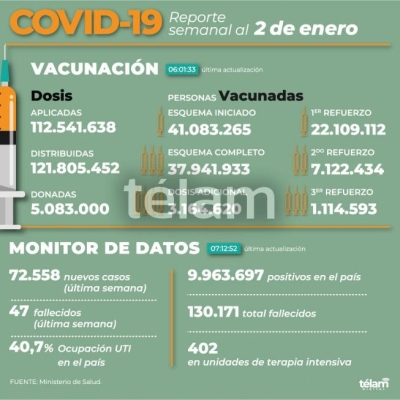 Reportan 47 muertes por coronavirus y 72.558 contagios en todo el pa&iacute;s