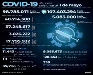 Hubo 111 muertos y 11.443 nuevos casos de coronavirus en la &uacute;ltima semana